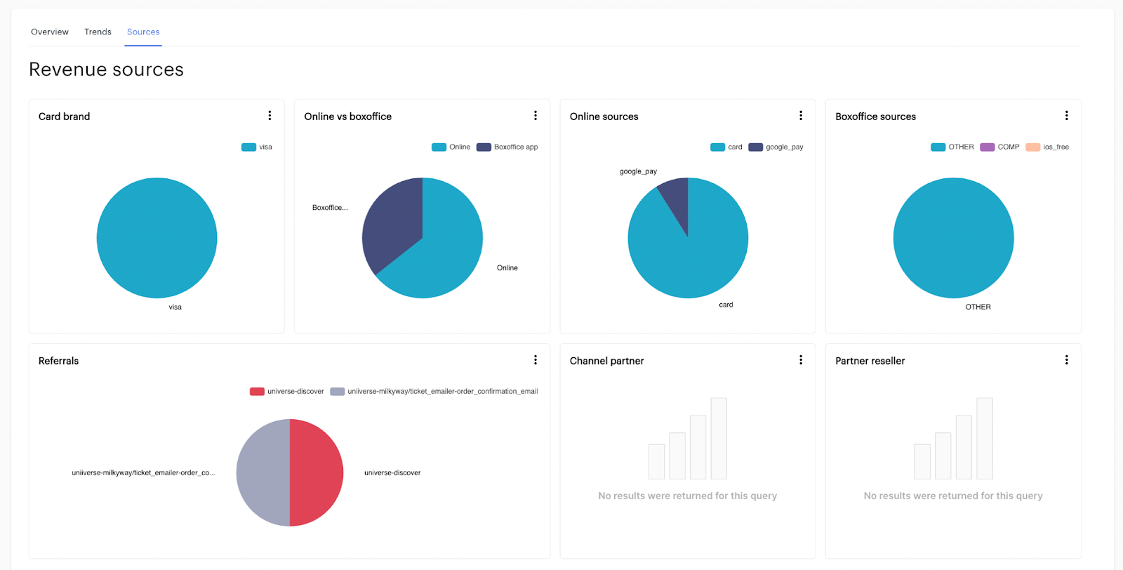Account Dashboard - Analyze sales, trends, and sources across your events –  Universe Help Center